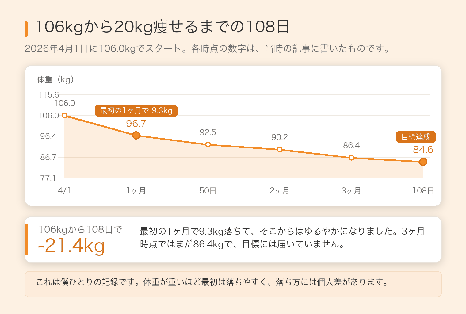106kgから84.6kgまでの108日間の体重の推移。最初の1ヶ月で9.3kg減り、その後はゆるやかになった折れ線グラフ