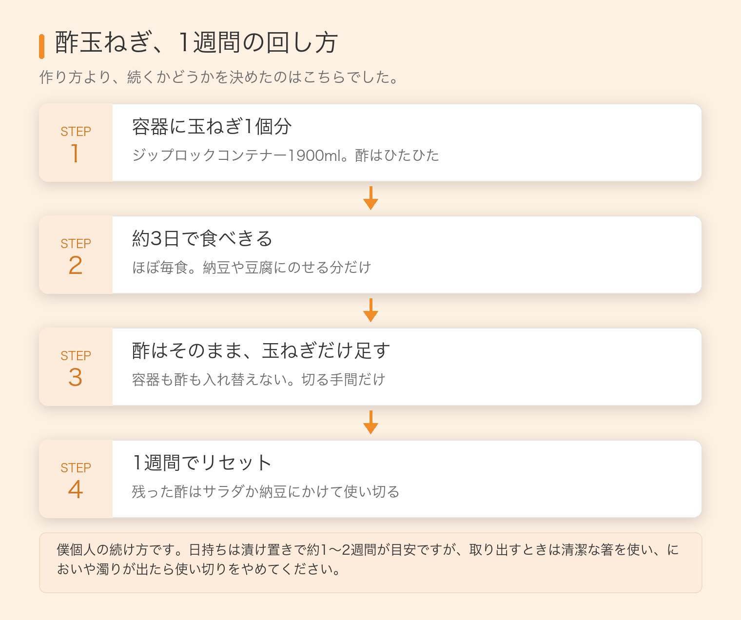 酢玉ねぎの1週間の回し方。容器ひとつに玉ねぎ1個分を漬け、約3日で食べきり、酢はそのままで玉ねぎだけを足し、1週間で残った酢まで使い切る流れ