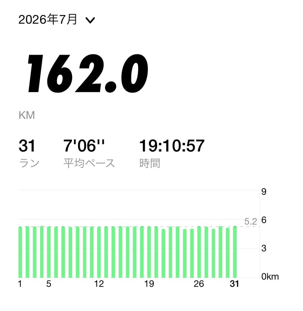 ランニングアプリの月間記録。2026年7月は31回・162.0km、平均ペース7分06秒