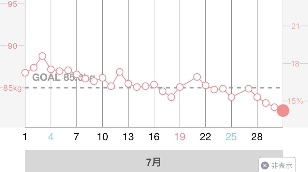 2026年7月の体重グラフ。目標線85.0kgの前後を上下しながら下がっている