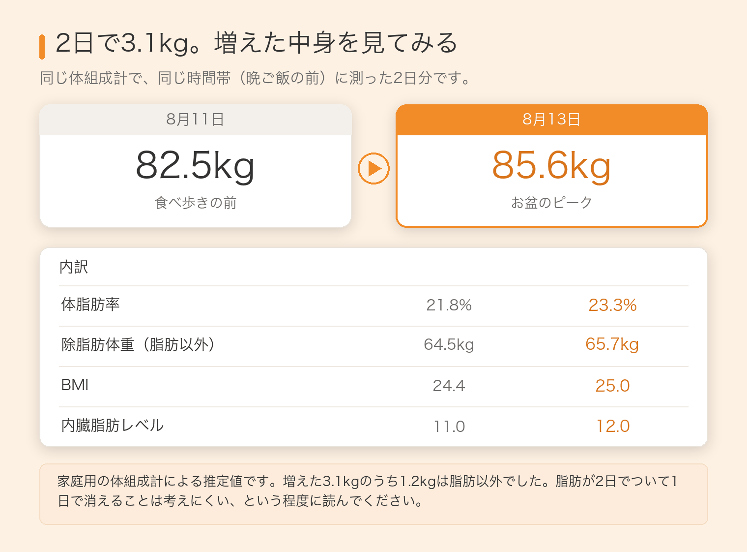 8月11日と13日の体組成の比較。体重82.5kgから85.6kg、体脂肪率21.8%から23.3%、除脂肪体重64.5kgから65.7kgへの変化