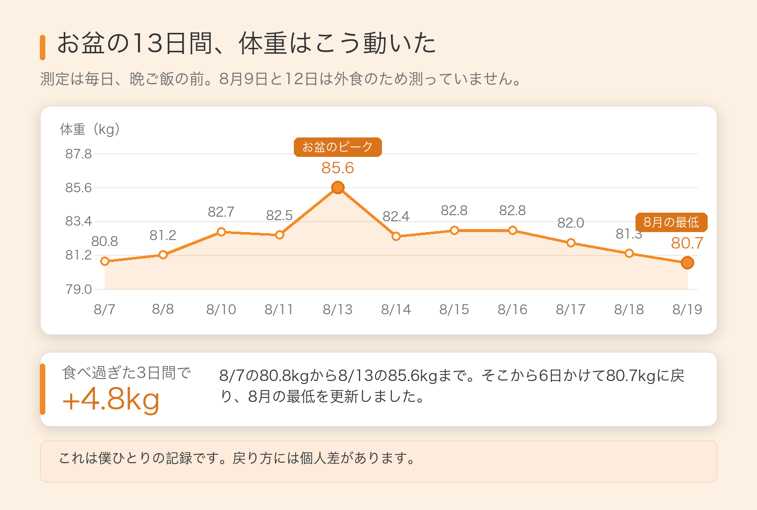 お盆の13日間の体重の推移。8月7日の80.8kgから13日に85.6kgまで増え、19日に80.7kgに戻った折れ線グラフ