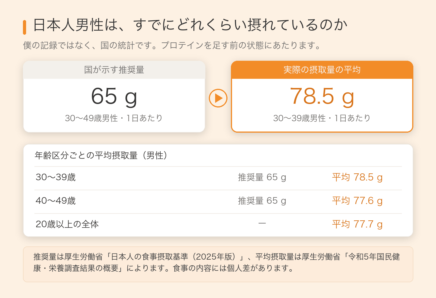 たんぱく質の推奨量と実際の平均摂取量の比較表。30～49歳男性の推奨量は1日65g、30代男性の平均摂取量は78.5g。