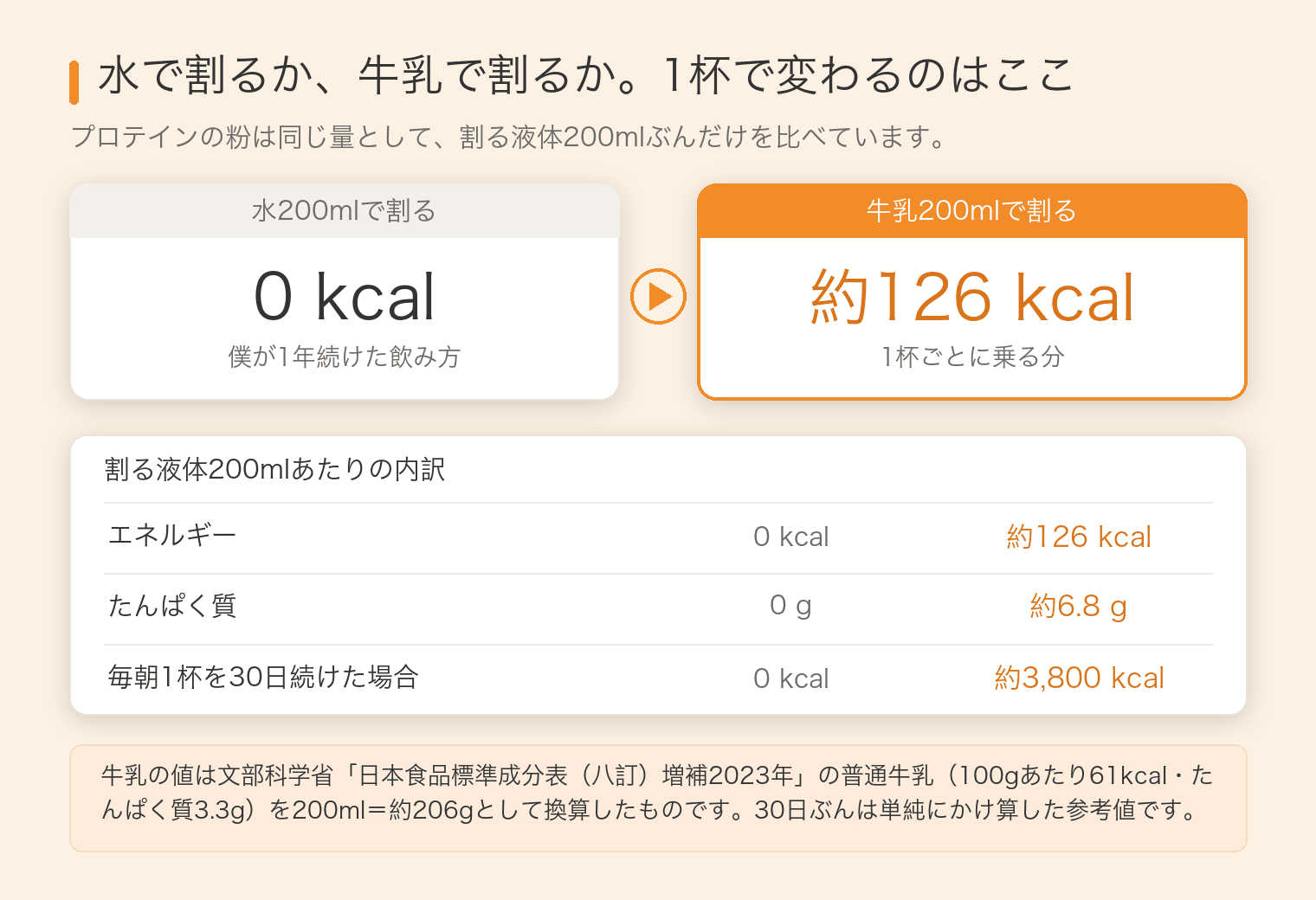 水200mlで割る場合と牛乳200mlで割る場合の比較表。牛乳では1杯あたり約126kcal、たんぱく質約6.8gが加わる。