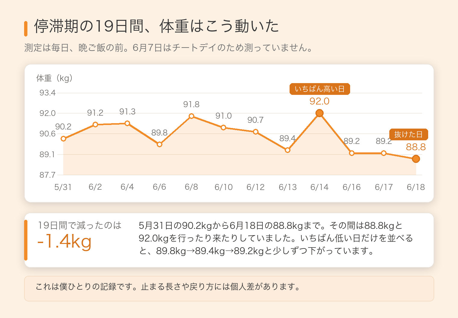 停滞期19日間の体重グラフ。5月31日の90.2kgから6月18日の88.8kgまで、88.8kgと92.0kgの間を行ったり来たりしている折れ線