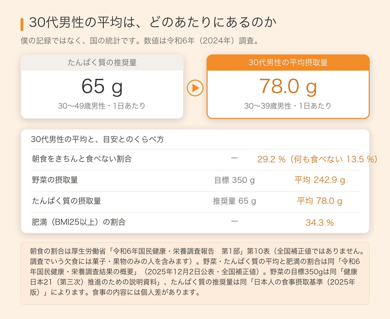 30代男性の平均と目安の比較。朝食をきちんと食べない割合29.2%、野菜242.9gに対し目標350g、たんぱく質78.0gに対し推奨量65g、肥満34.3%