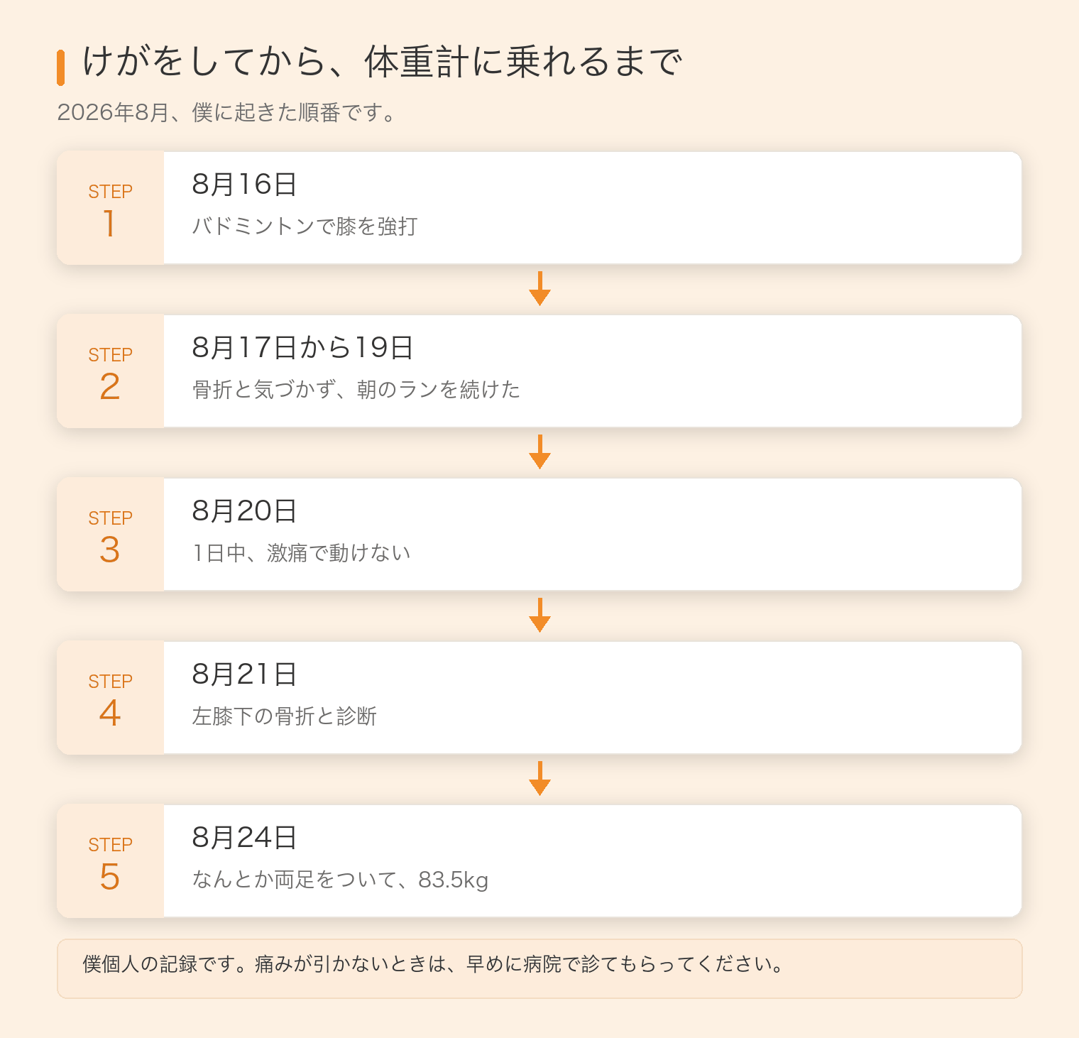 けがから体重計に乗れるまでの流れ。8月16日にバドミントンで膝を打つ、17日から19日は気づかず走る、20日は激痛で動けない、21日に骨折と診断、24日に83.5kgの5段階