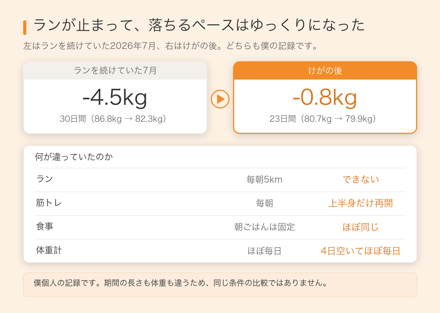 ランを続けていた2026年7月と、けがの後の体重の落ち方の比較。7月は30日で-4.5kg、8月19日から9月11日は23日で-0.8kg