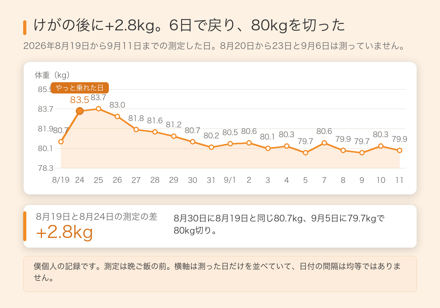 2026年8月19日から9月11日までの体重の推移。けがの後の8月24日に83.5kgまで増え、8月30日に80.7kgへ戻り、9月5日に79.7kgになった折れ線グラフ