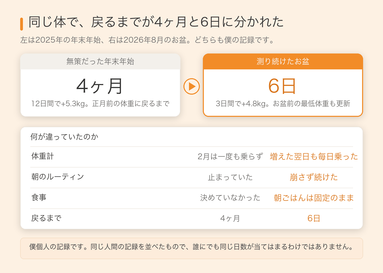 無策だった年末年始は4ヶ月、測り続けたお盆は6日という比較表。体重計・朝のルーティン・食事の違いも並べている