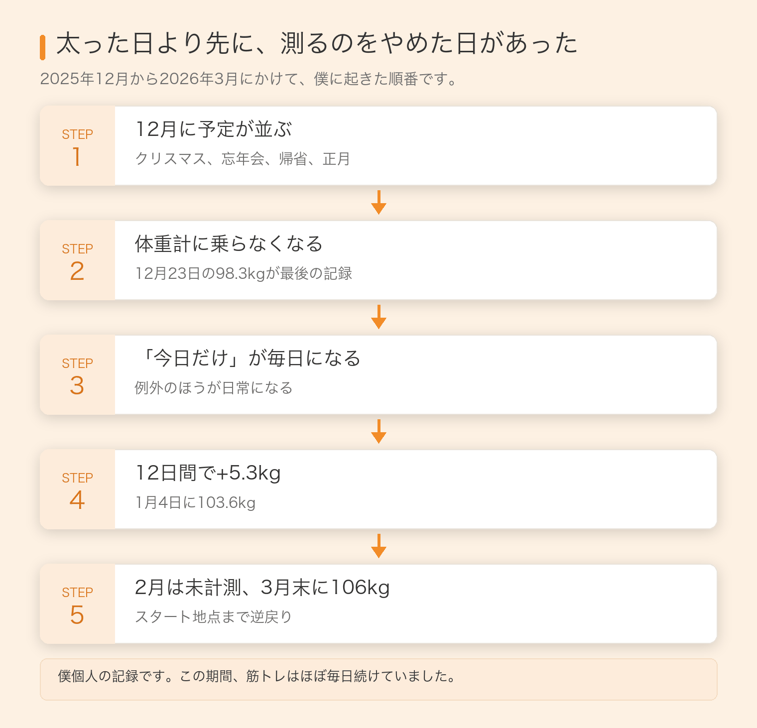 2025年12月から2026年3月に起きた順番。予定が並ぶ、体重計に乗らなくなる、今日だけが毎日になる、12日間で+5.3kg、3月末に106kgの5段階