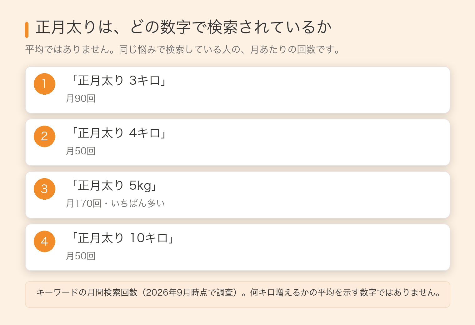 正月太りが何キロで検索されているかの一覧。3キロが月90回、4キロが月50回、5kgが月170回、10キロが月50回