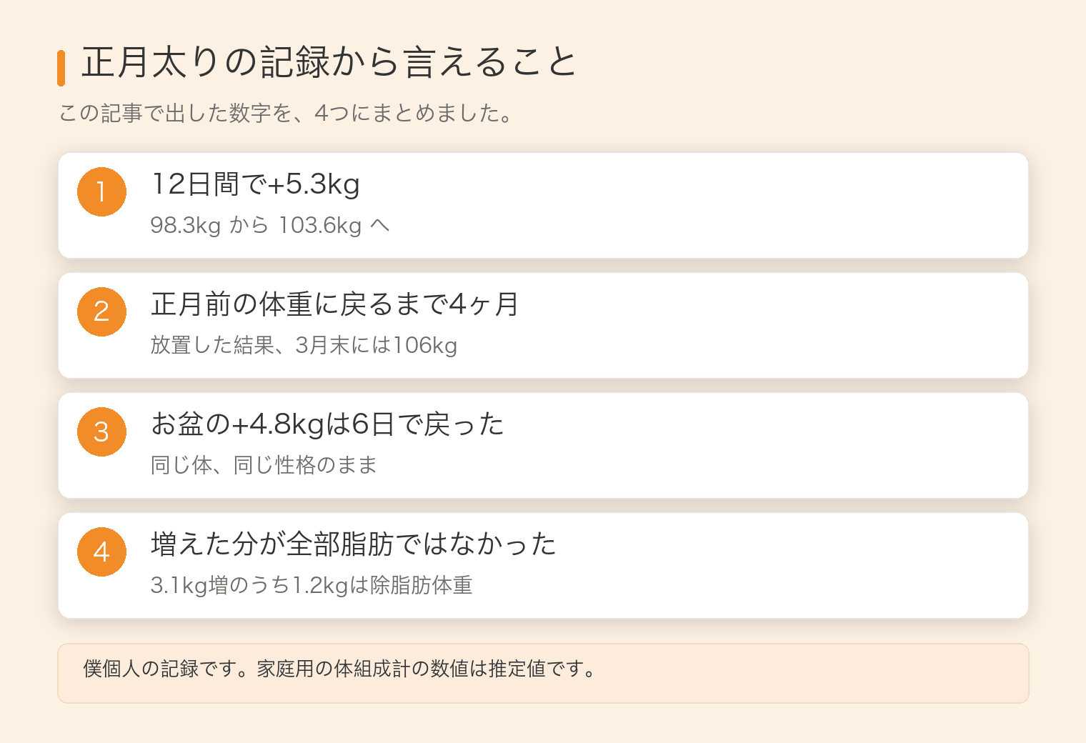 記事の要点4つ。12日間で+5.3kg、正月前に戻るまで4ヶ月、お盆の+4.8kgは6日で戻った、増えた3.1kgのうち1.2kgは除脂肪体重