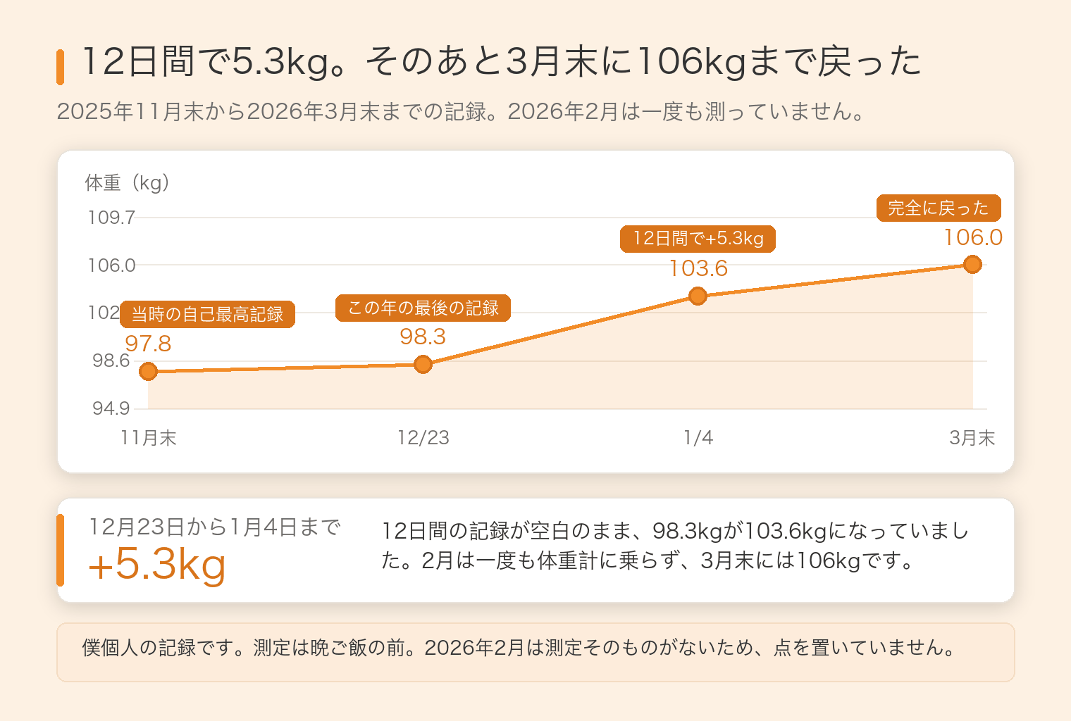 2025年11月末から2026年3月末までの体重の推移。97.8kgから12月23日98.3kg、1月4日103.6kg、3月末106.0kgへ増えた折れ線グラフ