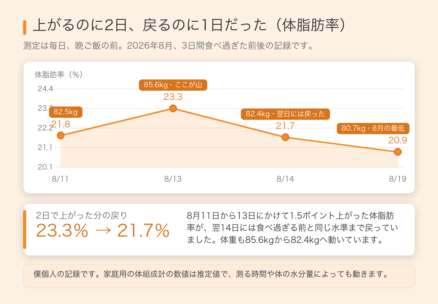 2026年8月11日から19日までの体脂肪率の推移。21.8%から2日で23.3%まで上がり、翌日には21.7%に戻って、19日には20.9%になった折れ線グラフ